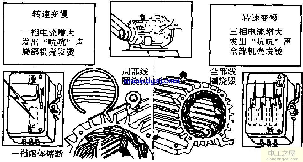 電動機繞組燒毀有何現象？燒毀原因是什么？怎樣處理