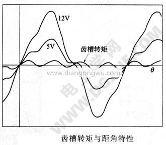 齒槽轉(zhuǎn)矩與距角特性