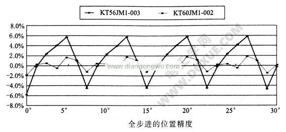 全步進(jìn)的位置精度