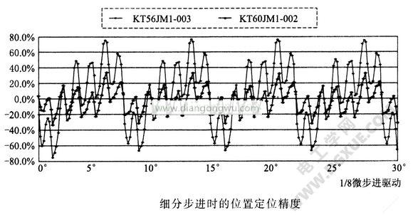 細(xì)分步進(jìn)時(shí)得位置定位精度