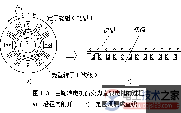 直線電機(jī)原理