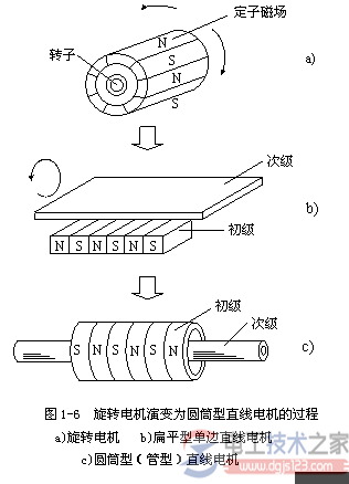 直線電機(jī)原理